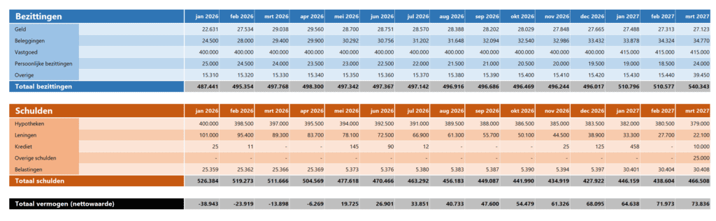 Vermogensoverzicht in Excel met bezittingen en schulden per periode