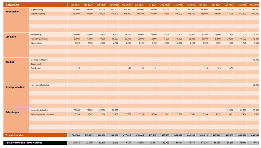 Vermogensoverzicht in Excel met schulden per periode