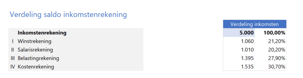 Profit Planner in Excel - Pro - 10 - verdeling saldo inkomstenrekening