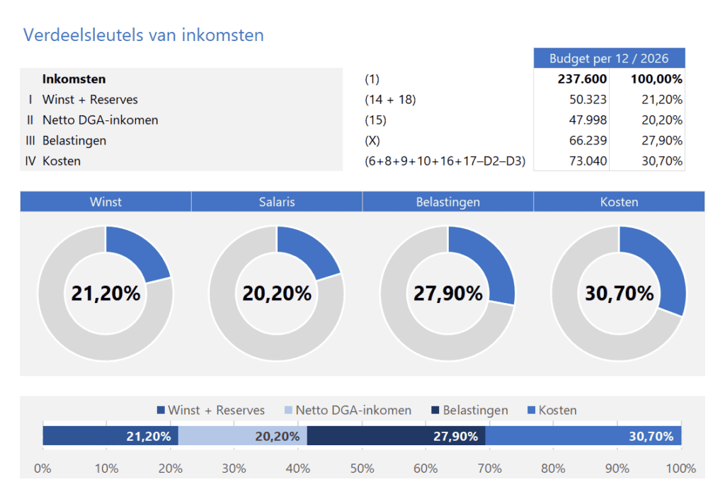 Profit Planner in Excel - Pro - 7- verdeelsleutels inkomen