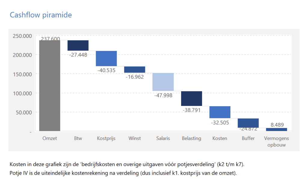 Profit Planner in Excel - Pro - 9 - watervalgrafiek