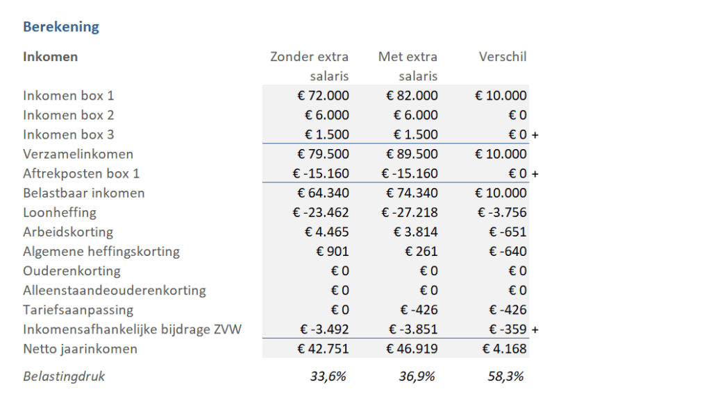 Extra salaris of dividend - berekening inkomen