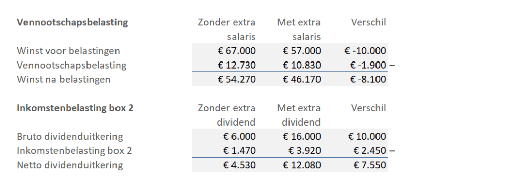 Extra salaris of dividend - berekening vpb en ib box 2