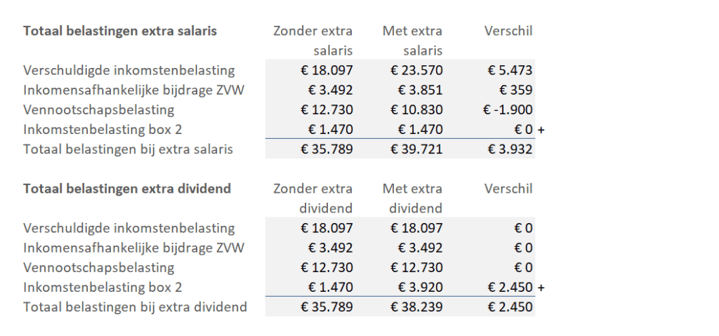 Extra salaris of dividend - berekening totaal belastingen