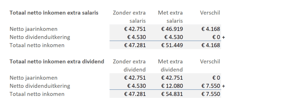 Extra salaris of dividend - berekening totaal netto inkomen