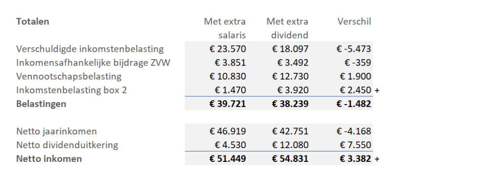Extra salaris of dividend - berekening totalen