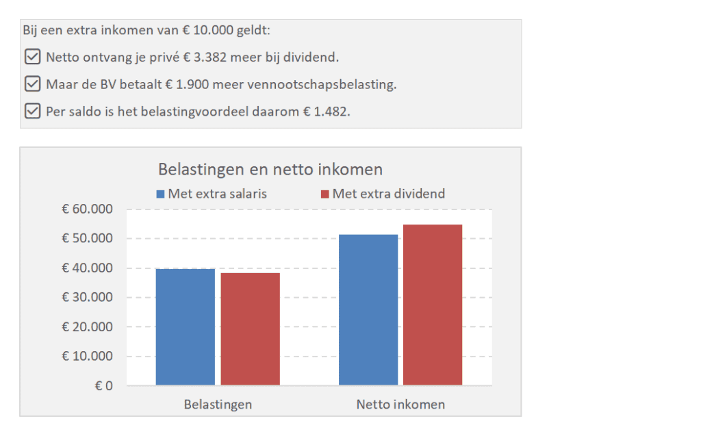 Extra salaris of dividend - conclusies en grafiek