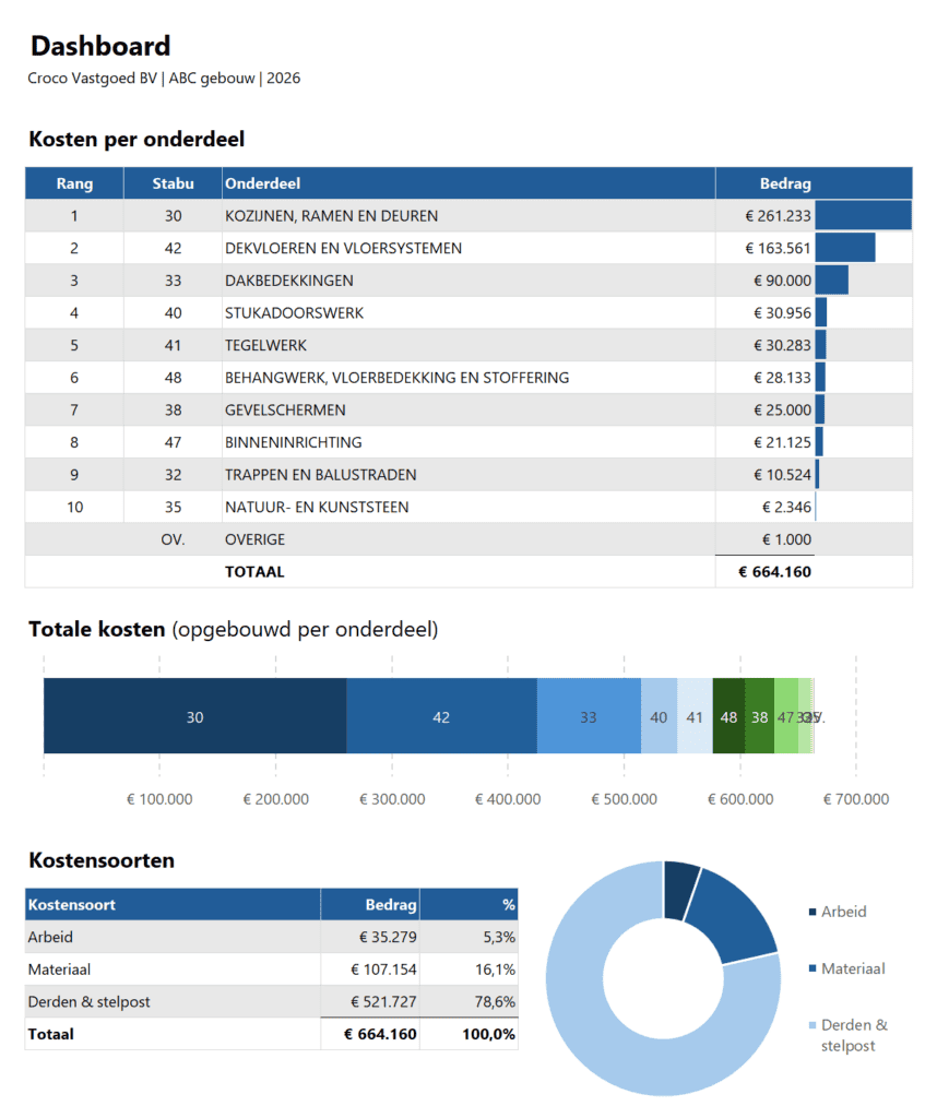 Simpel dashboard in de bouwbegroting in Excel