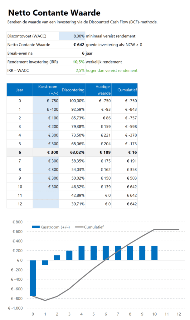 Investment Toolkit - netto contante waarde kasstromen berekenen (DCF)