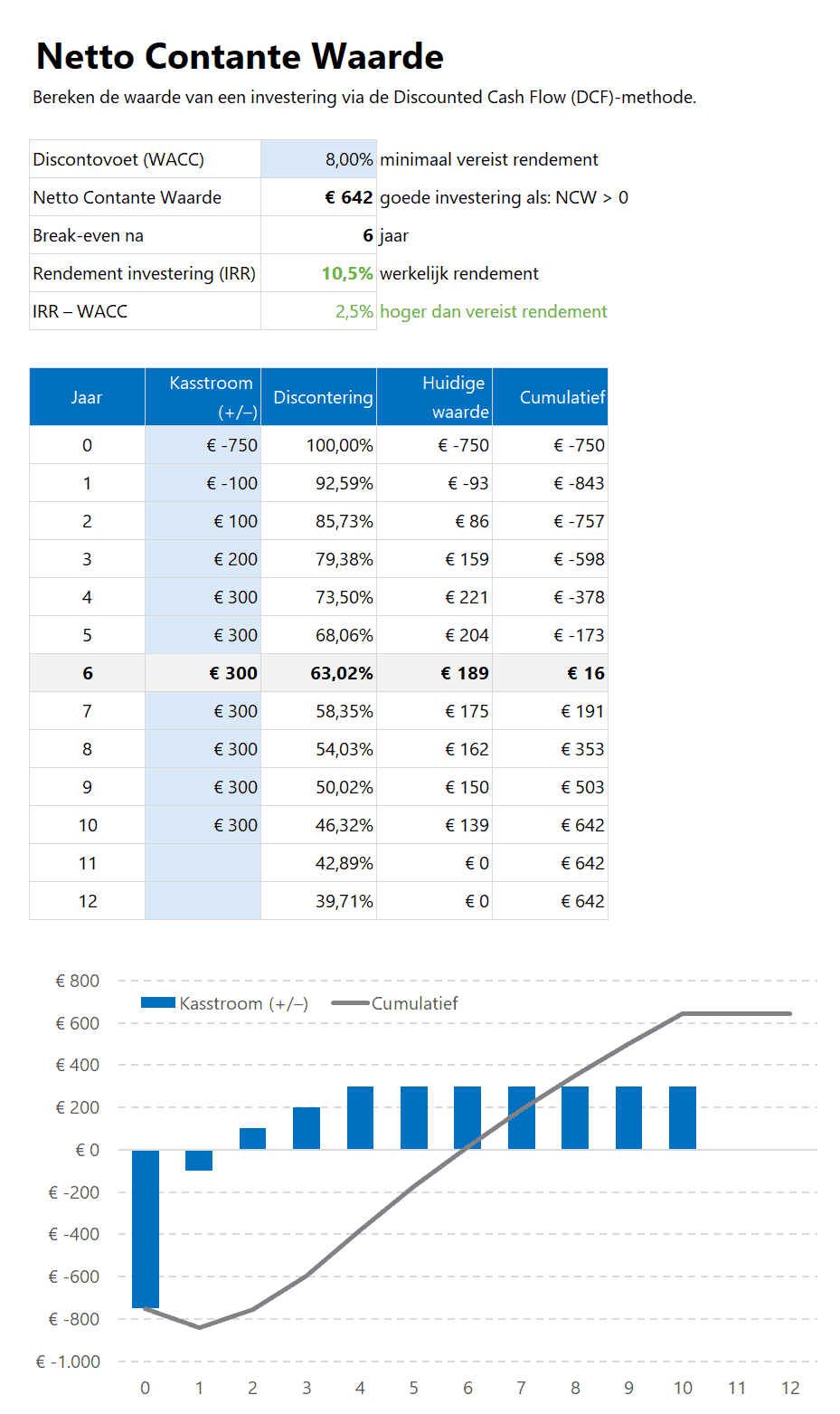 Investment Toolkit - netto contante waarde kasstromen berekenen (DCF)