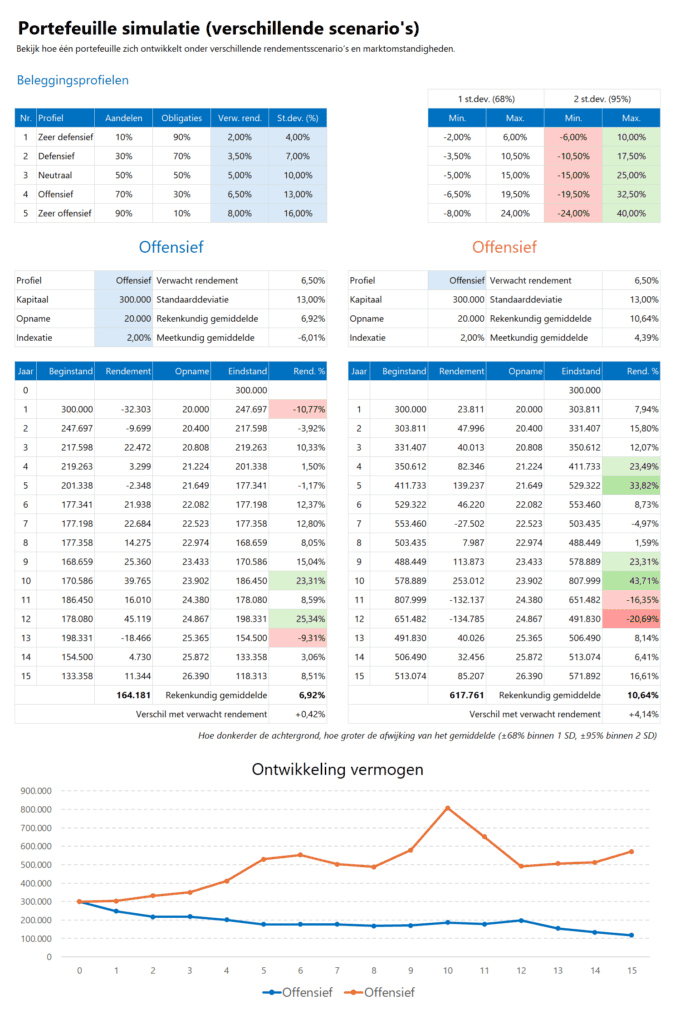 Investment Toolkit - portefeuillesimulatie verschillende scenario's