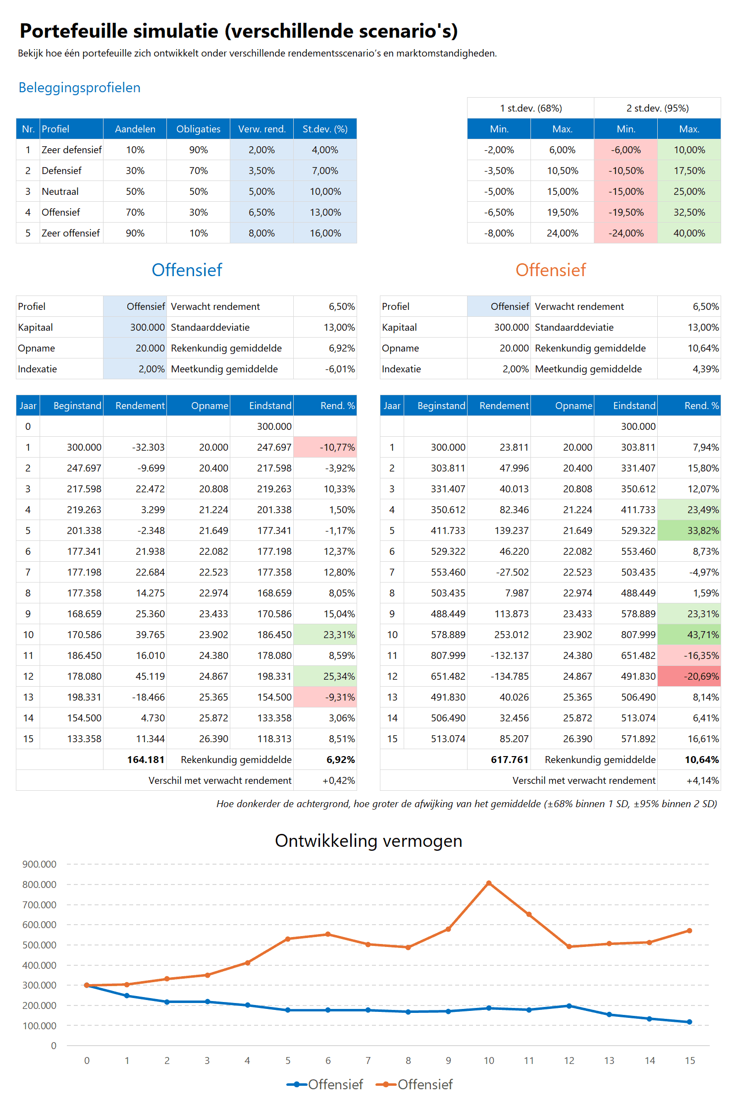 Investment Toolkit - portefeuillesimulatie verschillende scenario's