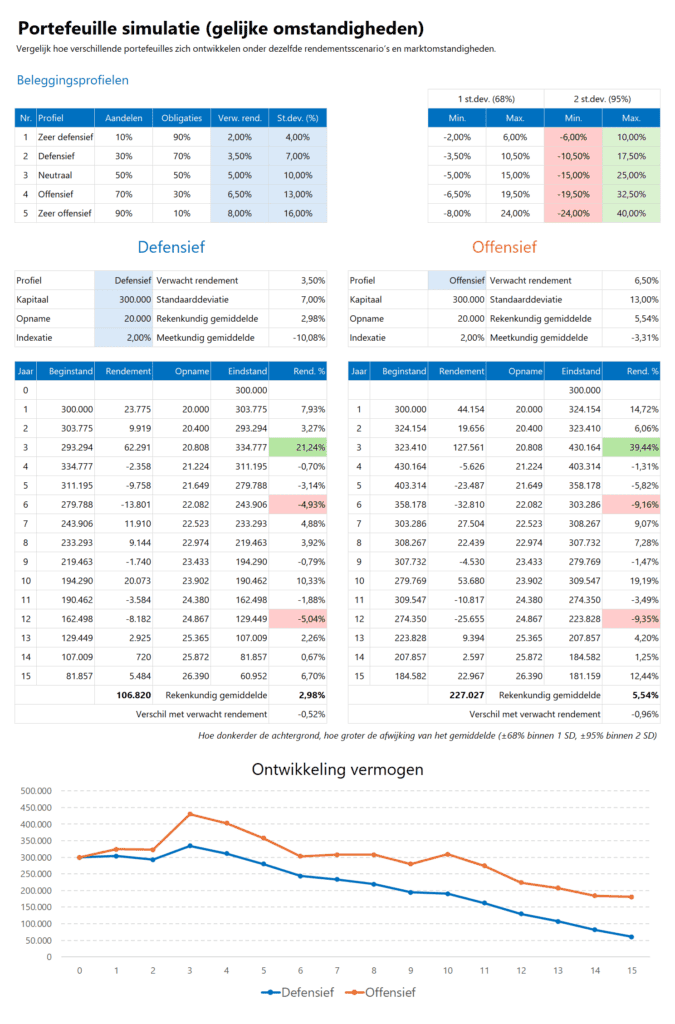 Investment Toolkit - portefeuillesimulatie gelijke omstandigheden