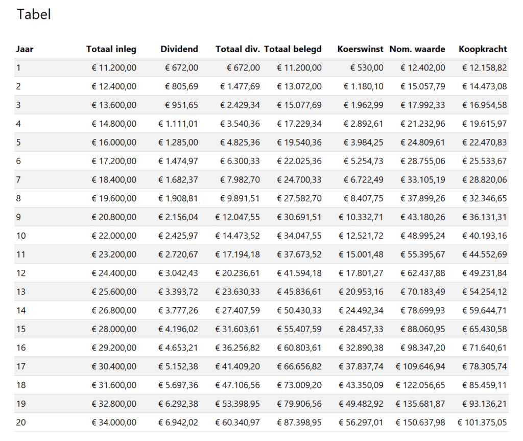 Dividendcalculator Excel - 4 - tabel