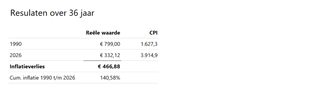 Historische inflatie berekenen in Excel - 2 - resultaat