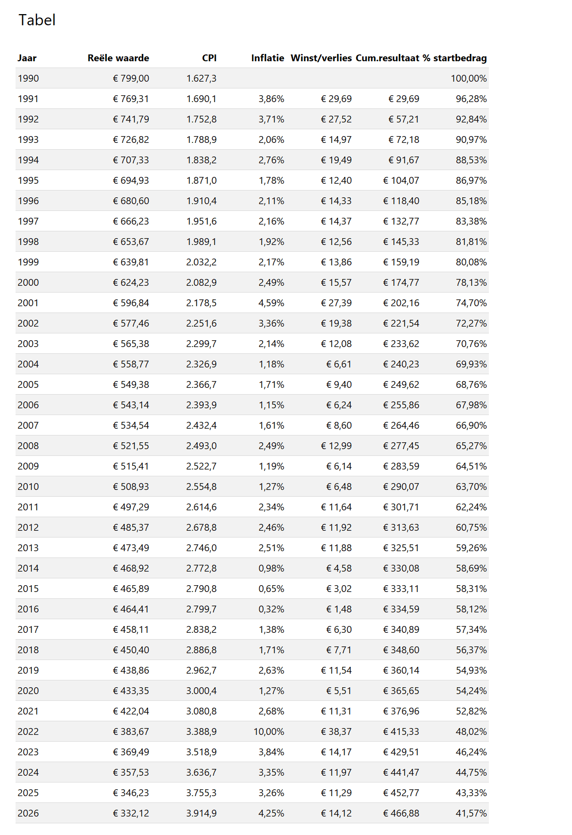 Historische inflatie berekenen in Excel - 4 - tabel