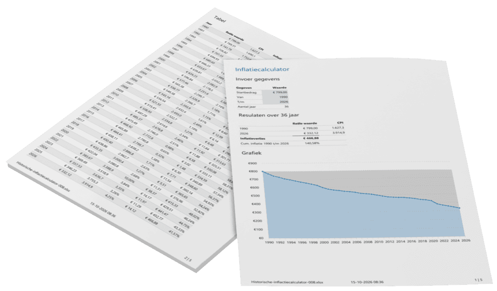 Historische inflatie berekenen in Excel - voorbeelden