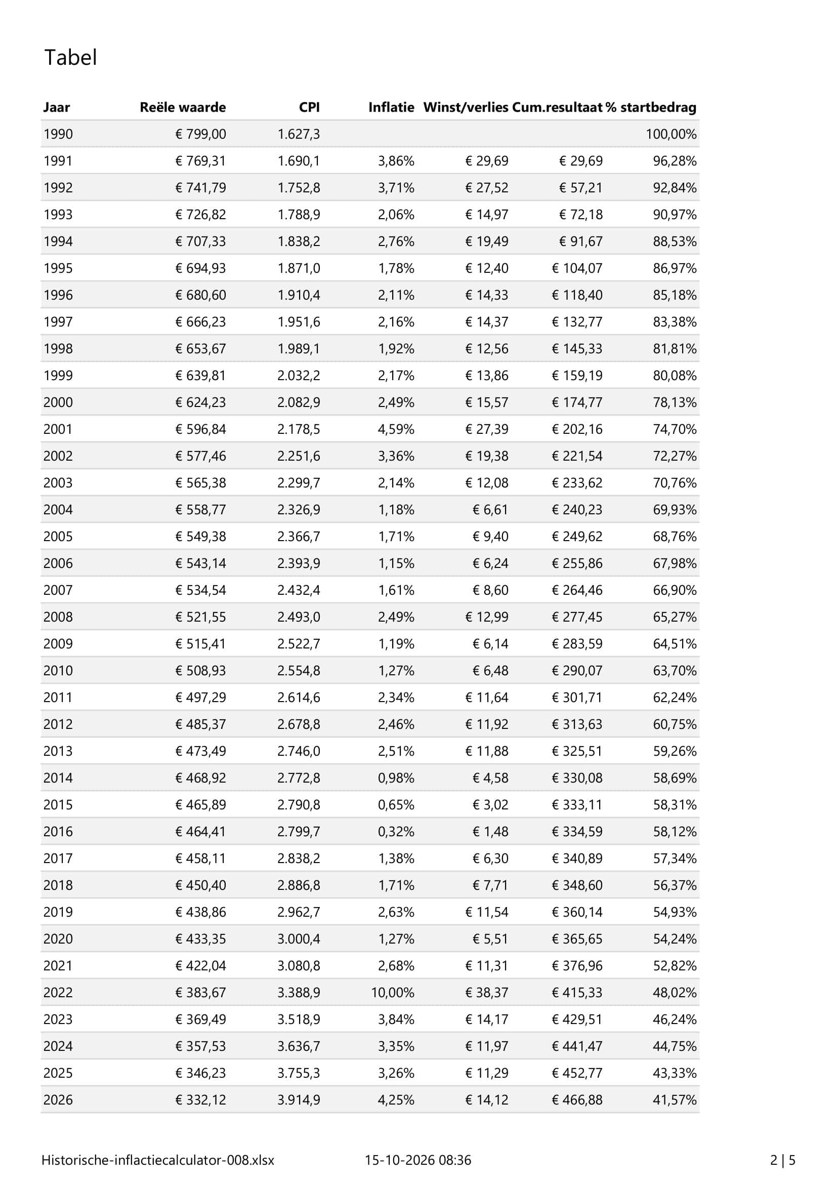 Historische inflatiecalculator in Excel - voorbeeld pagina 2